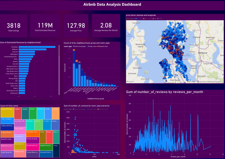 Normalized Airbnb Listings & Revenue Insights Website