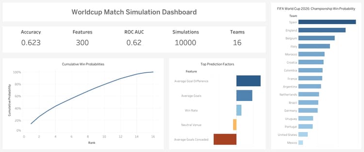 Probabilistic FIFA World Cup Outcome Modeling (2026) Website