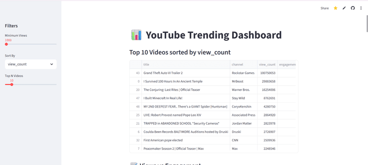 Behind the Trends: YouTube Engagement & Pipeline Analysis Website